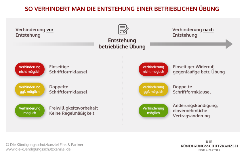 Infografik Betriebliche Übung